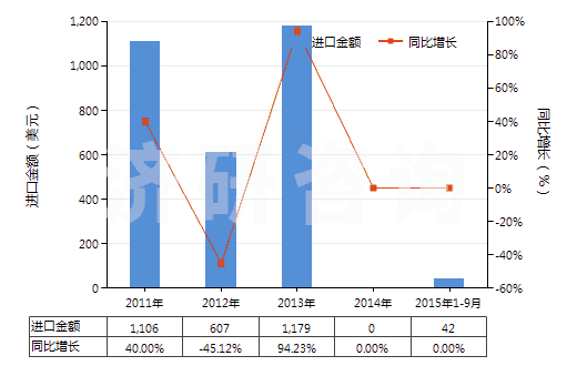 2011-2015年9月中國(guó)卡那霉素及其衍生物、鹽(HS29419020)進(jìn)口總額及增速統(tǒng)計(jì)